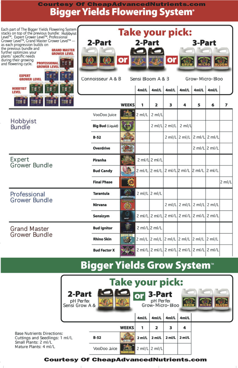 Sensi Grow Feed Chart